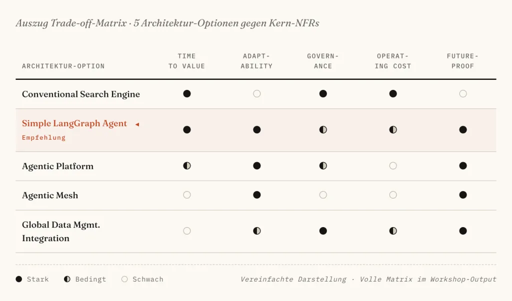 Auszug Trade-off-Matrix: 5 Architektur-Optionen gegen Kern-NFRs